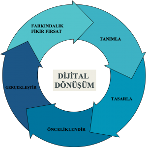 Blog 1 Dijitalleşme Süreci: İş Dünyasında Değişimin Gücü