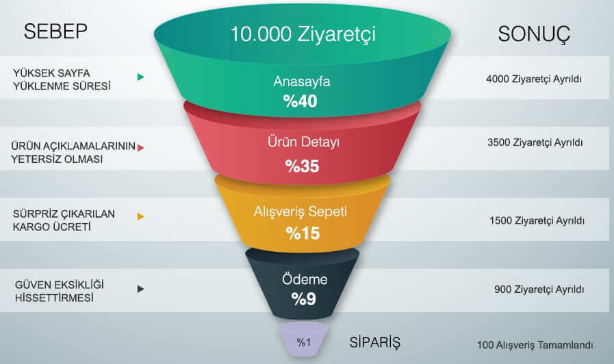Dönüşüm Hunisi: İşletmenizi Nasıl Etkiler? 1 Dönüşüm Hunisi: İşletmenizi Nasıl Etkiler?